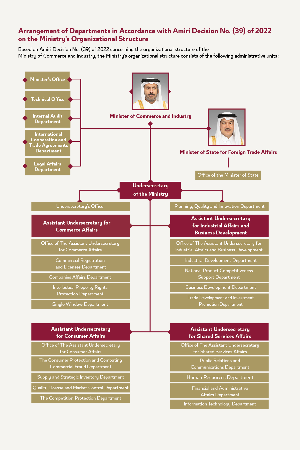 Organizational Structure of the Ministry of Commerce and Industry